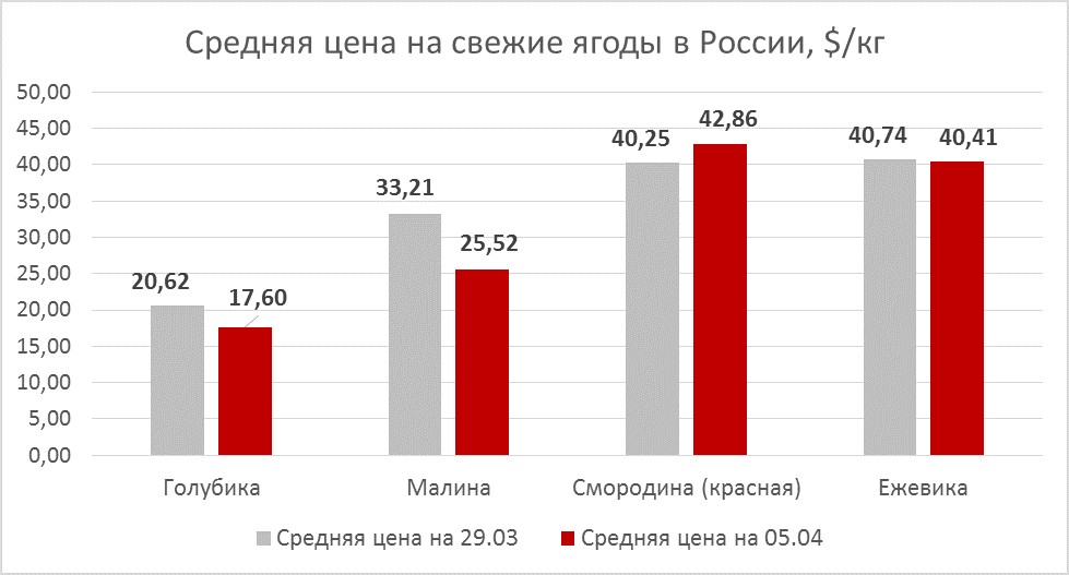 Berry prices as of April 05, 2019, Russia