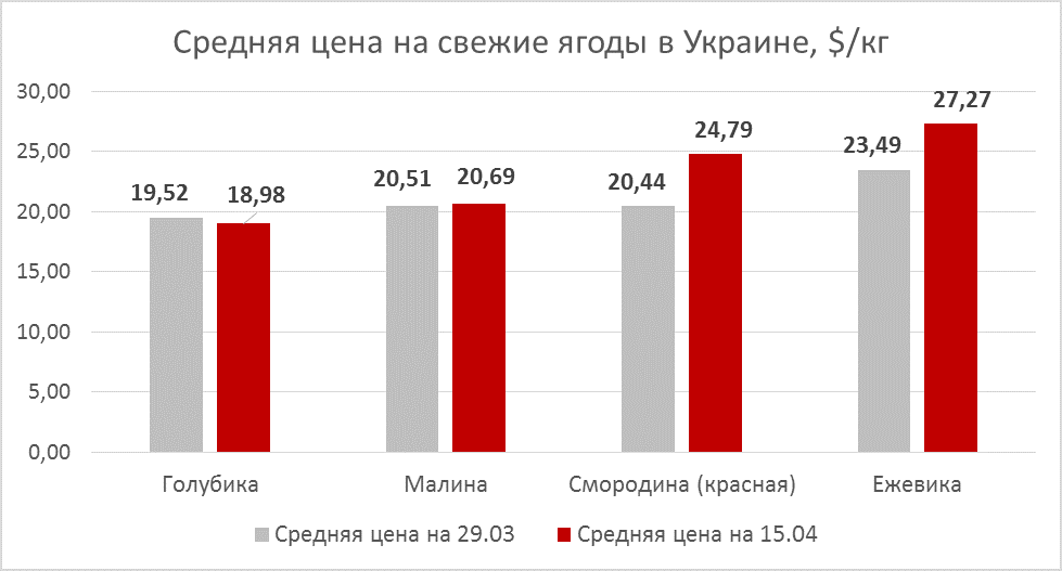 Berry prices as of April 05, 2019, Ukraine
