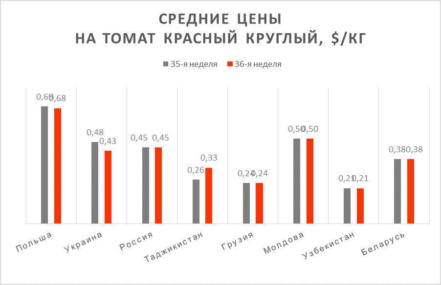 Tomato prices as of September 06, 2019