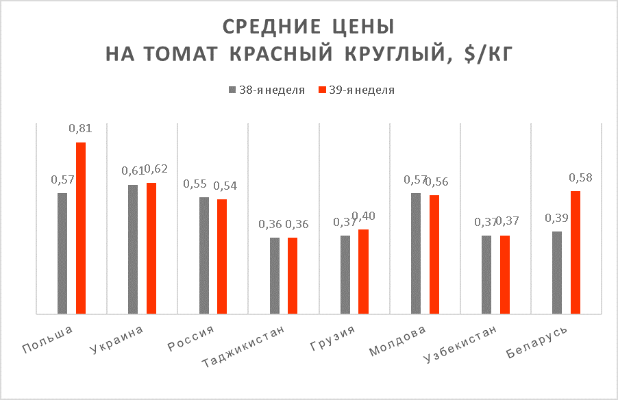Tomato prices as of September 27, 2019