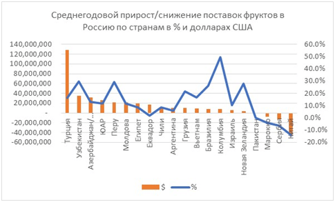 какие фрукты экспортирует россия. Смотреть фото какие фрукты экспортирует россия. Смотреть картинку какие фрукты экспортирует россия. Картинка про какие фрукты экспортирует россия. Фото какие фрукты экспортирует россия