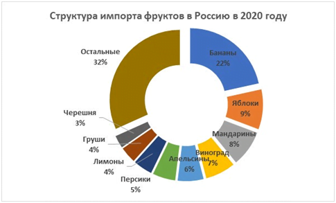 какие фрукты экспортирует россия. Смотреть фото какие фрукты экспортирует россия. Смотреть картинку какие фрукты экспортирует россия. Картинка про какие фрукты экспортирует россия. Фото какие фрукты экспортирует россия