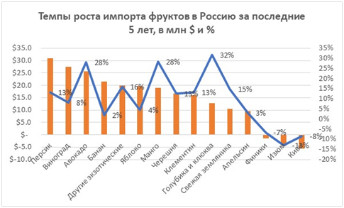 какие фрукты экспортирует россия. Смотреть фото какие фрукты экспортирует россия. Смотреть картинку какие фрукты экспортирует россия. Картинка про какие фрукты экспортирует россия. Фото какие фрукты экспортирует россия
