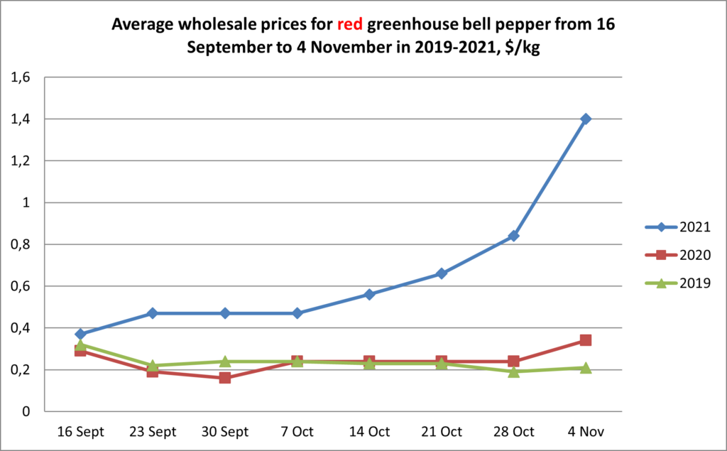 prices-of-bell-peppers-increased-by-67-in-a-week-in-uzbekistan-eastfruit