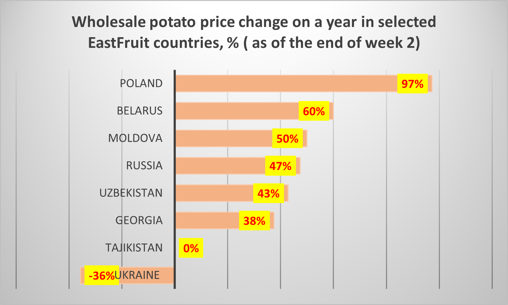 How Have Potato Prices Changed Over The Year In Eastern Europe And ...