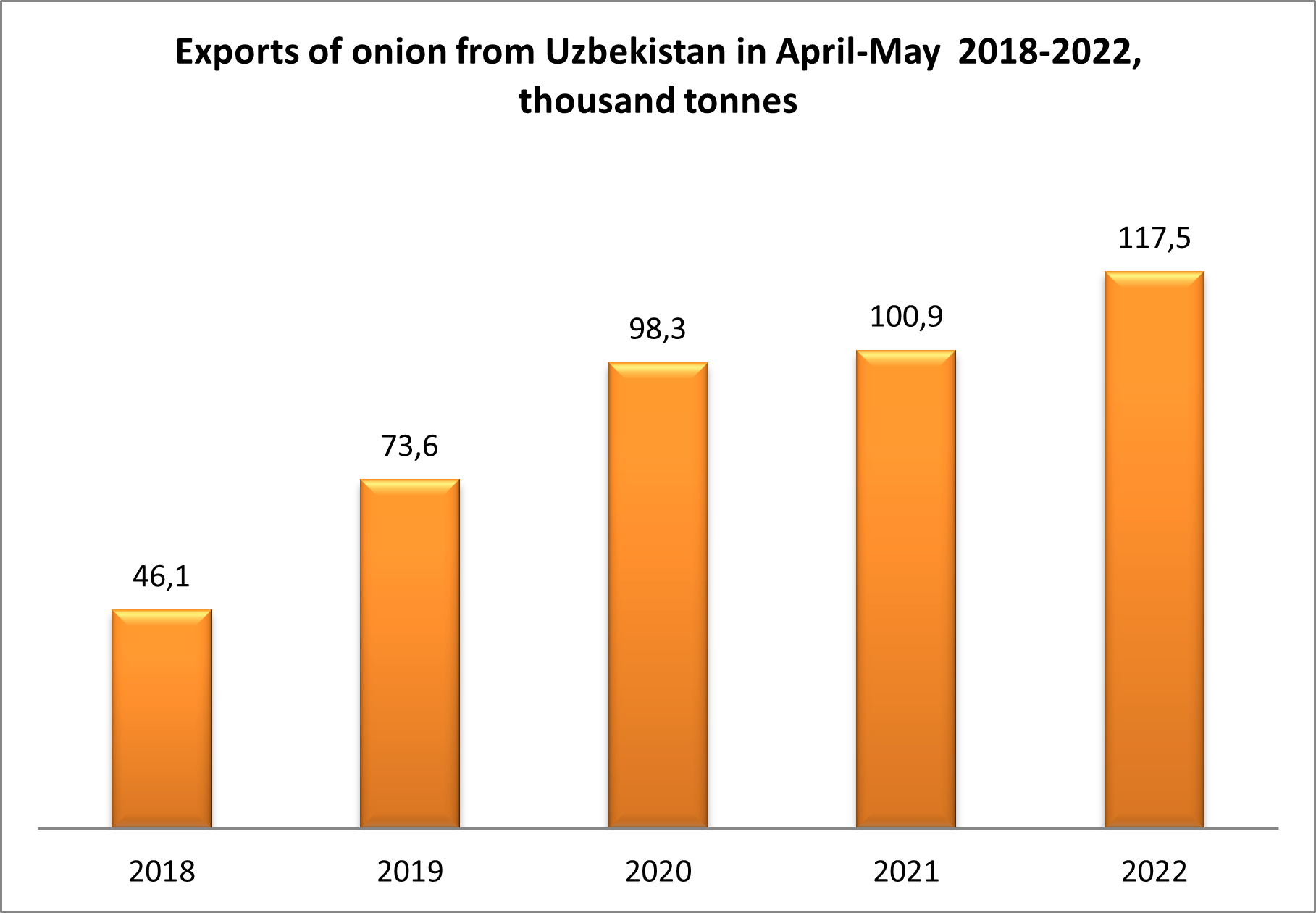 In AprilMay 2022, Uzbekistan set a new record for onion exports