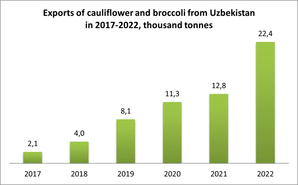 Fruit and vegetables in Uzbekistan – TOP-10 events of 2022 (Part I) •  EastFruit