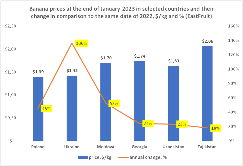 Banana price trend analytics for Eastern Europe and Central Asia