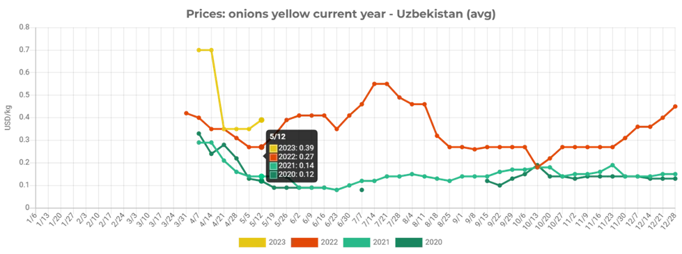 Demand for China's quick-frozen onions has increased significantly in the  European market