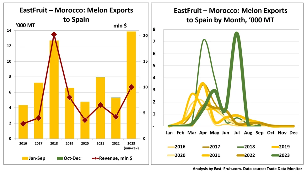 Las exportaciones de melón de Marruecos a España alcanzan un récord en 9 meses de 2023 • EastFruit