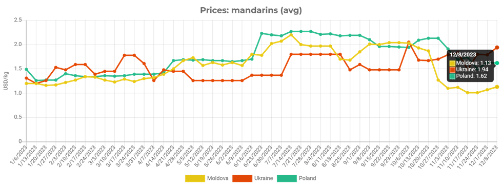 Mandalina fiyatları Türkiye’den gelen olumsuz haberler üzerine yükseldi • EastFruit