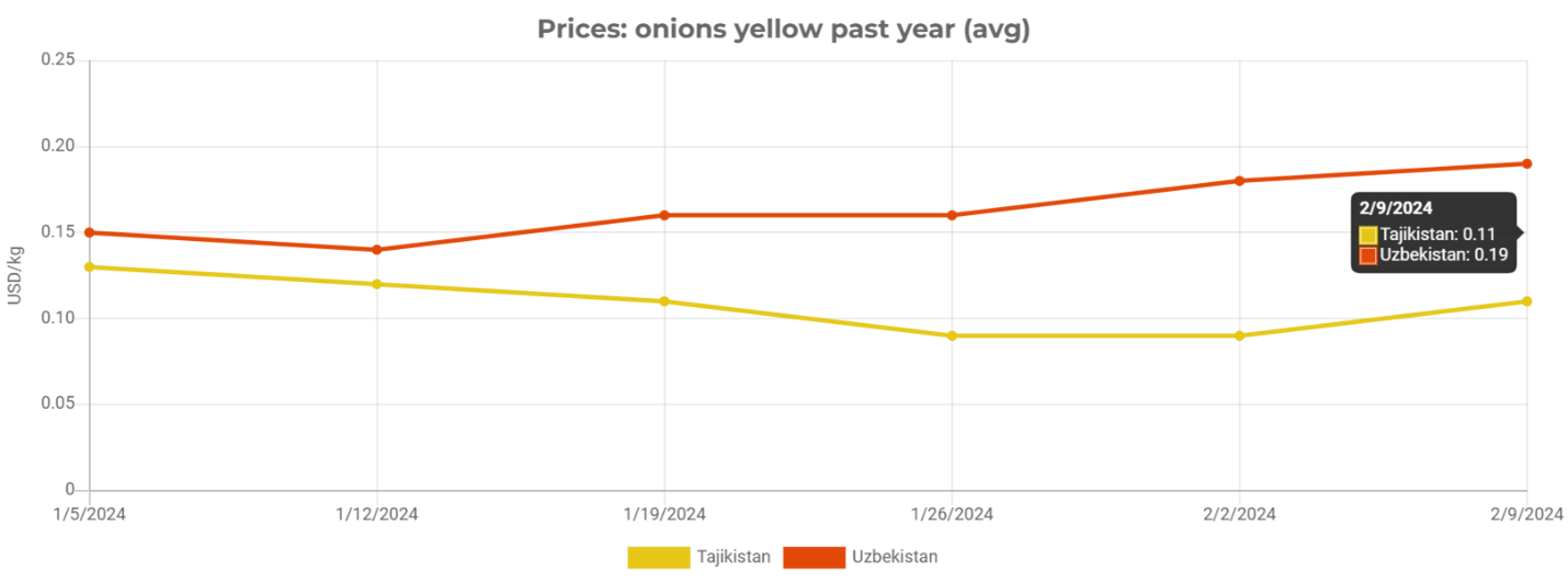 Have onion exports been banned again by Tajikistan? • EastFruit